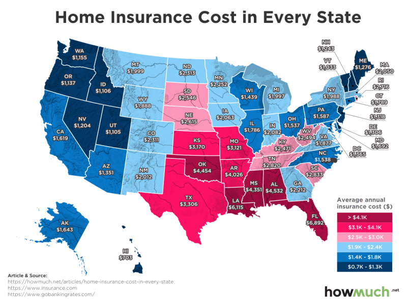 How Much Does Home Insurance Usually Cost